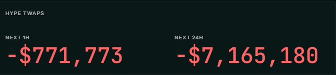 The image shows a black background with two bars of data, one representing the current value of $7M over 24 hours and the other indicating that 3-4 days would be needed for the fund to be used effectively. The top bar displays prices in red text, while the bottom bar shows a gradient of pink through purple hues depending on the time remaining, with red at the beginning, orange near the end, and purple closer to the 24h mark. The image suggests that HYPE is actively monitoring its trading fund's performance and adjusting strategies as necessary, with a focus on selling pressure within a specific timeframe.