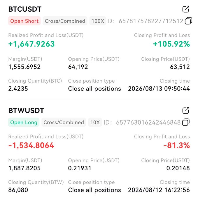 A trading summary showing two closed positions: a profitable BTCUSDT short (+$1,647.93, +105.92% return) closed at $63,512, and a losing BTWUSDT long (-$1,534.81, -81.3% return) closed at $0.20148, illustrating the day's mixed results on the trader's $1M journey.
