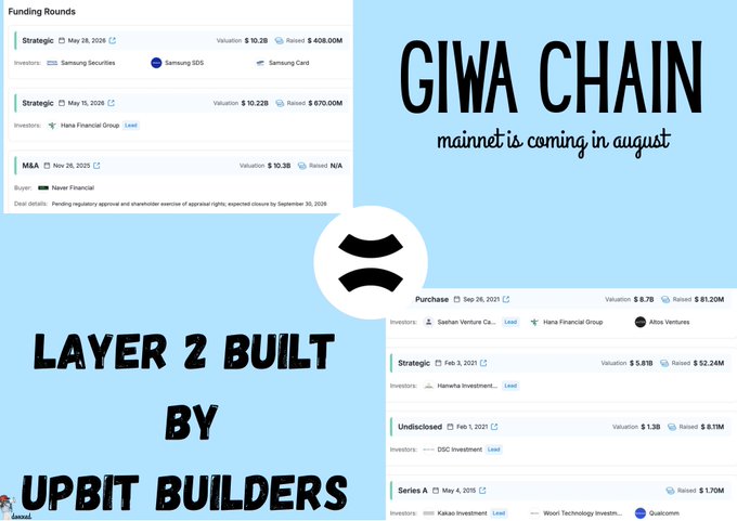 Promotional infographic for 'GIWA CHAIN', a Layer 2 built by Upbit Builders, announcing mainnet launch in August, alongside funding round details showing investors like Samsung SDS, Hana Financial Group, and Altos Ventures.