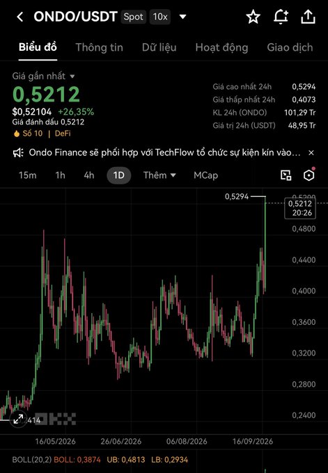 A cryptocurrency trading chart for ONDO/USDT on what appears to be Binance, showing a current price of 0.5212 and a 26.35% increase, with dates ranging from May to September 2026.