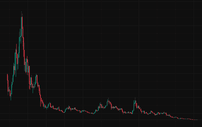 A candlestick chart showing the price action of $DOT (Polkadot), featuring a dramatic peak followed by an extended downtrend with multiple lower highs and consolidation near the lows. Despite the caption praising the chart as "beautiful," the price history depicts a clear bearish structure with declining momentum.