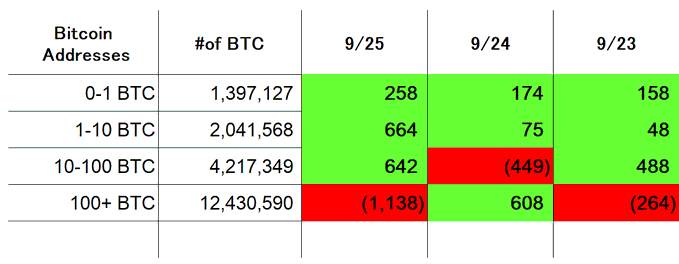 A table tracking Bitcoin address activity from 9/23 to 9/25, categorized by holdings (0-1 BTC, 1-10 BTC, 10-100 BTC, and 100+ BTC), with green cells indicating positive changes and red cells showing declines, such as a loss of (1,138) addresses for 100+ BTC on 9/25.
