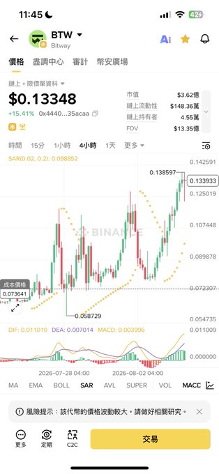 The image shows a Bitway (BTW) cryptocurrency trading chart displaying a price of $0.13348, up 15.41%, with a 4-hour candlestick chart showing recent volatility between $0.073841 and $0.138597. The chart aligns with the post's hopeful sentiment about BTW continuing to pump, as the asset appears to be in an uptrend with rising MACD and DIF indicators.