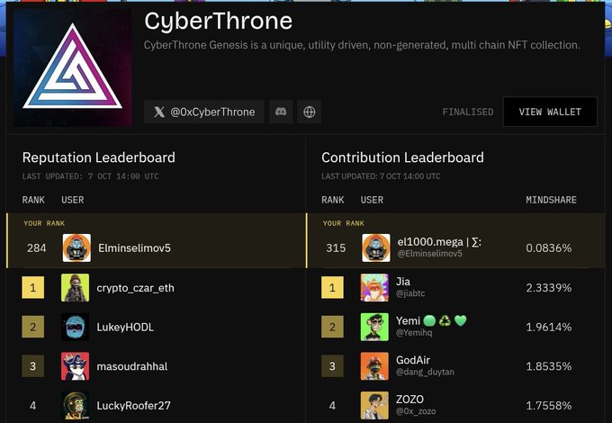 A CyberThrone NFT project page displays reputation and contribution leaderboards with ranks and usernames.
