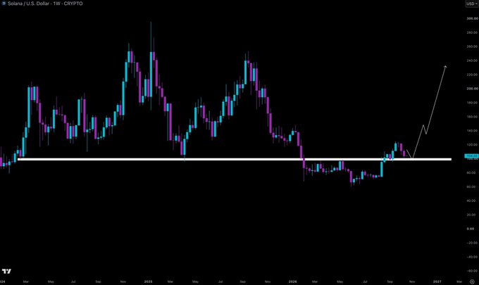 A weekly candlestick chart titled 'Solana / U.S. Dollar - 1W - CRYPTO' showing historical price action with a white horizontal support line and an upward arrow projecting future growth.