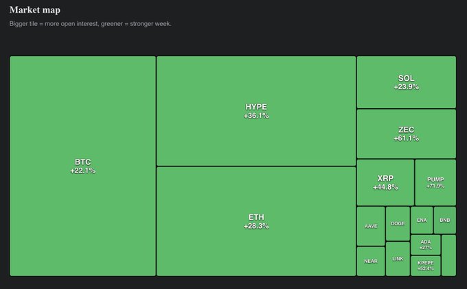 A "Market map" visualization displays all green (positive) tiles with notable weekly gains led by BTC (+22.1%), ETH (+28.3%), HYPE (+36.1%), SOL (+23.9%), ZEC (+61.1%), XRP (+44.8%), and PUMP (+71.9%), alongside smaller tiles for AAVE, DOGE, ENA, BNB, ADA, NEAR, LINK, and KPPE—all reinforcing the post's claim of an entirely green board celebrating a strong market week and the launch of Week 2 of the TrueNorth × OndoPerps trading competition.