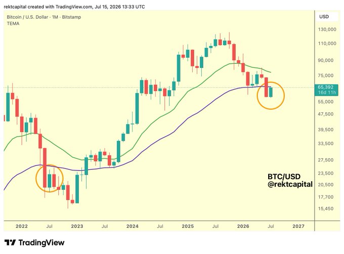 A TradingView monthly BTC/USD chart from Bitstamp showing Bitcoin price action from 2022 to 2027, featuring TEMA (green) and 50-month EMA (purple) indicators, with two orange circles highlighting key price interactions—most notably the recent touch of the ~$65,392 level near the purple 50-month EMA, aligning with the post's observation about Bitcoin reaching this anticipated support.