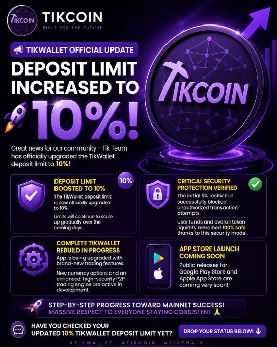The image is a Tikcoin (TIK) promotional graphic announcing that the TikWallet deposit limit has been increased to 10%, up from the previous 5% restriction, with additional features highlighted including critical security protection, a complete TikWallet rebuild, and an upcoming app store launch. The bold purple design emphasizes "DEPOSIT LIMIT INCREASED TO 10%!" and reinforces the accompanying post's message about the ecosystem scaling while maintaining 100% user fund safety.