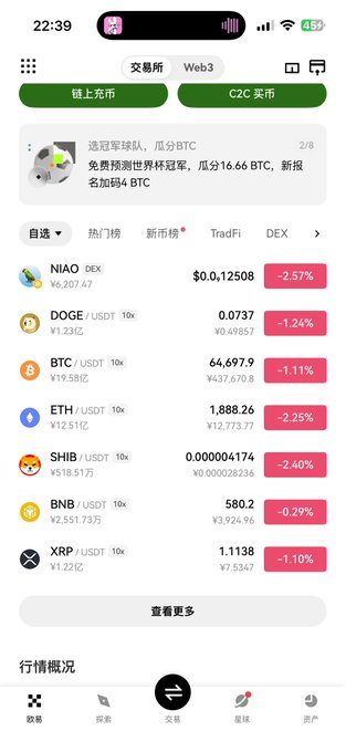 A cryptocurrency trading app screenshot shows a market overview at 22:39 with all major coins in the red, including NIAO at $0.12508 (-2.57%), BTC at ¥64,697.9 (-1.11%), ETH at ¥1,888.26 (-2.25%), and DOGE at ¥0.0737 (-1.24%), with a banner advertising a World Cup prediction event offering BTC rewards. The widespread red percentages perfectly capture the author's lament about the crypto market being a "godforsaken dump," where users are losing value across nearly every holding.
