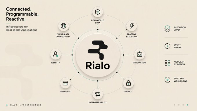 An infographic for 'Rialo' describes it as 'Connected. Programmable. Reactive.' with features like Real-World Data, Reactive Execution, Automation, Privacy, Interoperability, Payments, Identity, and Web2 & API Connectivity.