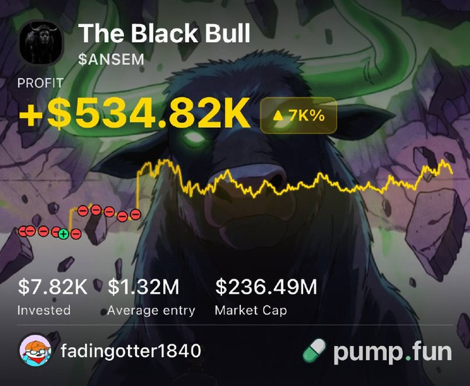A pump.fun profile card for "The Black Bull" displays a profit of +$534.82K (up 7K%) on the $ANSEM token, with the trader "fadingotter1840" having invested $7.82K at a $1.32M average entry against a $236.49M market cap—visually illustrating the 68x return highlighted in the accompanying post.
