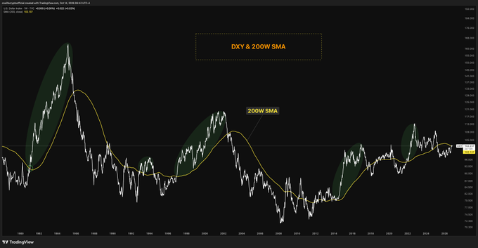 A TradingView chart displays the DXY U.S. Dollar Index alongside its 200-week SMA from 1986 to 2024, showing the dollar's long-term cycles and its current position testing the key moving average—relevant context as hot CPI data and rising bond yields are pressuring the dollar while Ray Dalio warns of deeper structural issues.