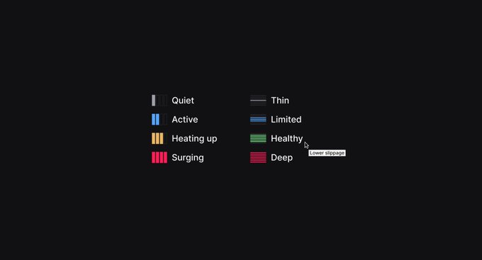 A simple dark legend displays color-coded status indicators with labels including Quiet, Active, Heating up, Surging, Thin, Limited, Healthy, and Deep.