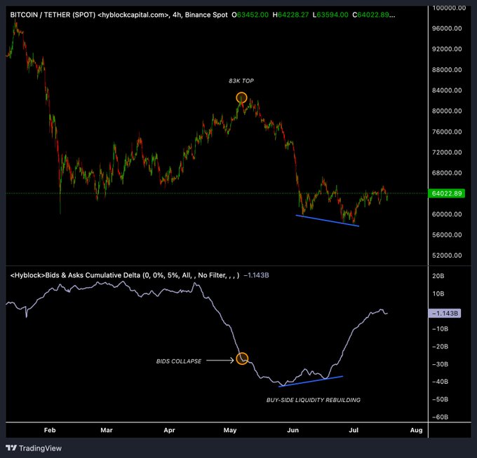 This chart displays Bitcoin's price action and the Hyblock Bids & Asks Cumulative Delta, showing a clear rebuilding of buy-side liquidity since the "BIDS COLLAPSE" in May.