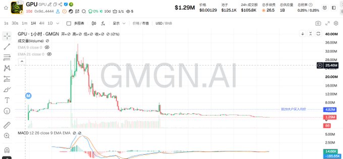 A cryptocurrency price chart for GMGN.AI on GPU/BNB pair, showing a dramatic spike to around 36M followed by a sharp decline, currently trading around 20.48M with a 0.25% decline.