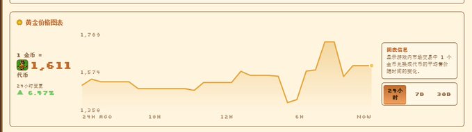 A gold price chart showing the current price of 1,611 with a 24-hour change of +6.32%, displayed in Chinese with timeframes of 2 hours, 7 days, and 30 days.