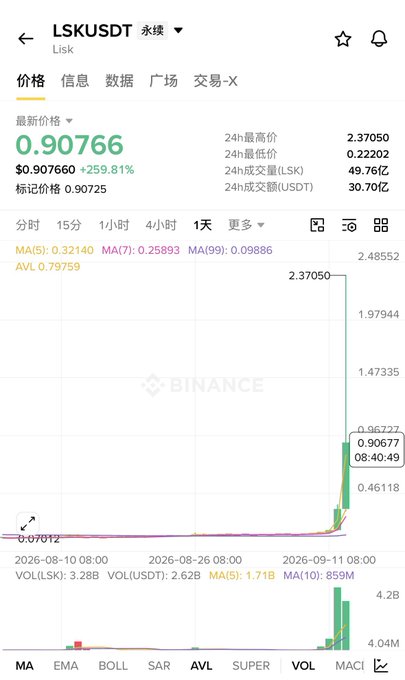 A Binance price chart for LSKUSDT (Lisk), showing a latest price of 0.90766 USDT with a massive 259.81% increase, displaying a sharp price spike and rising trading volume.