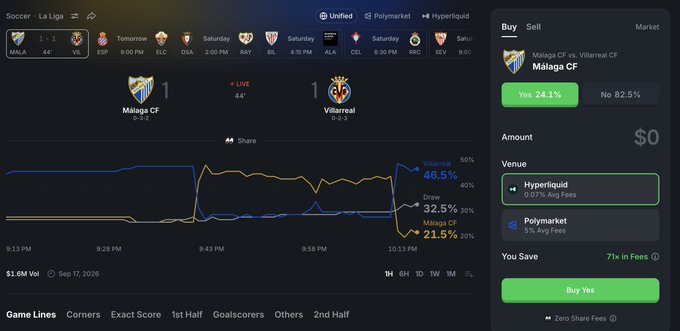 A sports betting interface showing a live La Liga match between Málaga CF (1) and Villarreal CF (1) with odds of 46.5% and 21.5%, plus a live chart and options to buy Yes shares on Hyperliquid or Polymarket.