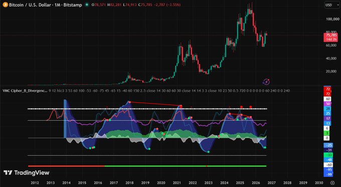 A TradingView chart of the 'Bitcoin / U.S. Dollar' pair on the 1M timeframe from Bitstamp, displaying historical price action along with a 'VMC Cipher_B_Divergenc...' indicator.