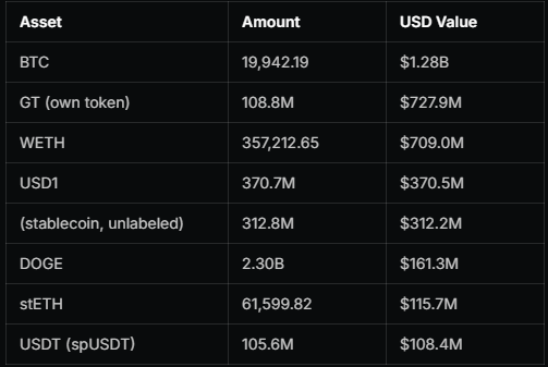 A dark-themed table listing cryptocurrency assets and their USD values, including BTC ($1.28B), GT ($727.9M), WETH ($709.0M), USD1 ($370.5M), DOGE ($161.3M), and others.