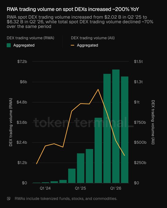 The chart shows that RWA spot DEX trading volume grew from $2.02B in Q2 '25 to $6.32B in Q2 '26—approximately 200% YoY—while total spot DEX trading volume declined roughly 70% over the same period, with the growth in RWAs led by tokenized funds and commodities.
