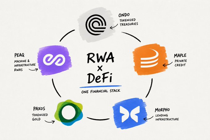 Hand-drawn diagram illustrating 'RWA x DeFi' connections, showing relationships between Ondo, Maple, Morpho, Paxos, and Pearl in one financial stack.