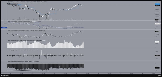 The image displays a multi-panel TradingView chart for BTC/USD on Binance Futures with various indicators (Aggressive Buy/Sell Volume, Open Interest Delta, Funding Rate, Liquidation zones, and Cumulative Volume Delta) showing price action over several days. The accompanying post describes how a large buy wall (>4k BTC) was stepped up twice before being absorbed, pushing price into the rVAH where it met resistance from passive asks and waning order book support—dynamics visible in the chart's volume spikes and subsequent price rejection.