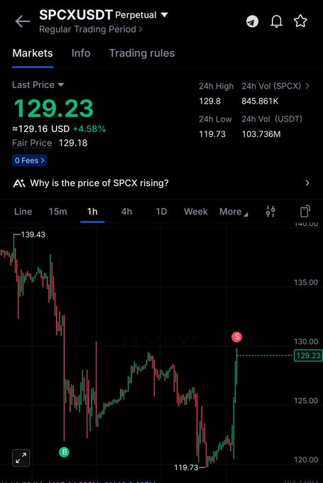 SPCX/USDT chart showing the price at 129.23, matching the trader's break-even close at $129, with the 1-hour candles reflecting the recent dip to 119.73 and partial recovery.