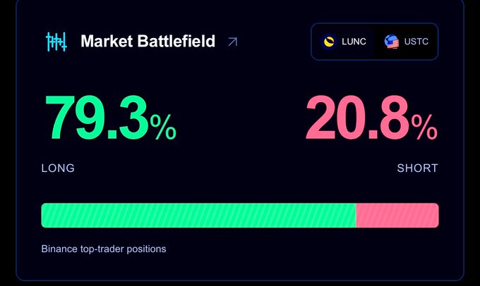 A 'Market Battlefield' widget shows Binance top-trader positions for LUNC and USTC, with 79.3% LONG versus 20.8% SHORT displayed in green and pink bar charts.