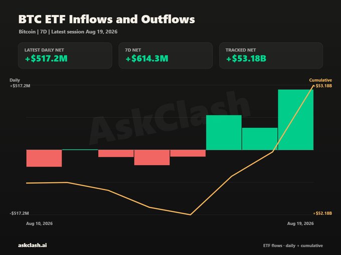 A chart from askclash.ai titled "BTC ETF Inflows and Outflows" showing Bitcoin ETF daily flows from August 10–19, 2026, with a latest daily net of +$517.2M, 7D net of +$614.3M, and tracked net of +$53.1B, visually depicting the surge in institutional ETF demand that pushed Bitcoin above $75,000 as referenced in the post.