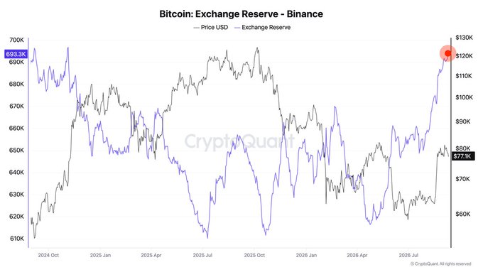 A CryptoQuant chart titled "Bitcoin: Exchange Reserve - Binance" shows Binance's Bitcoin reserves (blue line) peaking at 693.3K BTC in late 2026, while the BTC/USD price (black line) stands at $77.1K, illustrating the divergence between rising exchange reserves and the current price level highlighted in the accompanying post about Binance holding 30% of major exchange reserves.
