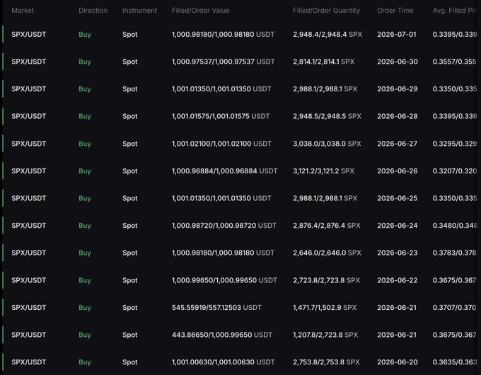 A trading history table showing daily Buy orders of approximately $1,000 USDT worth of SPX/USDT on the Spot market from June 20 to July 1, 2026, with quantities ranging from ~1,207 to 3,038 SPX at average filled prices between $0.3295 and $0.3783—visually documenting the user's "Day 374 of DCA'ing" $1,000 daily into SPX6900.