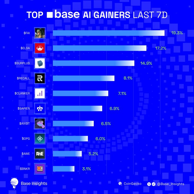 A bar chart from Base Insights showing the top 10 AI token gainers on Base over the past 7 days, led by $FAI at 19.3%, followed by $ELSA (17.2%), $SURPLUS (14.9%), $RECALL (8.1%), $CLANKER (7.1%), $SAPIEN (6.9%), $AIXBT (6.5%), $OPG (6.0%), $AWE (5.2%), and $BNKR (3.1%), sourced from CoinGecko. The chart visually supports the post's call for community moonshot picks among these trending Base AI projects.