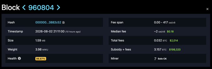 A blockchain explorer interface showing Block 960804 details including hash 000000...3882c52, timestamp 2026-08-02, size 1.59 MB, and miner Solo CK with total fees of $2,014.