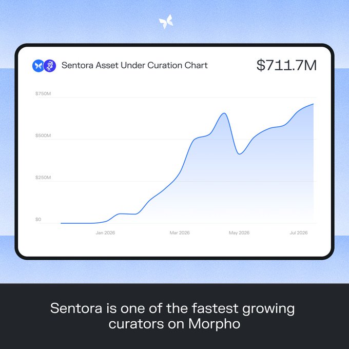 A line chart titled "Sentora Asset Under Curation Chart" displays Sentora's growth on Morpho from $0 in early 2026 to $711.7M by July 2026, with values plotted on the y-axis up to $750M. The visual directly supports the post's claim of Sentora's rapid ascent from zero to $700M+ in assets under curation in just half a year, highlighting it as one of Morpho's fastest-growing curators.