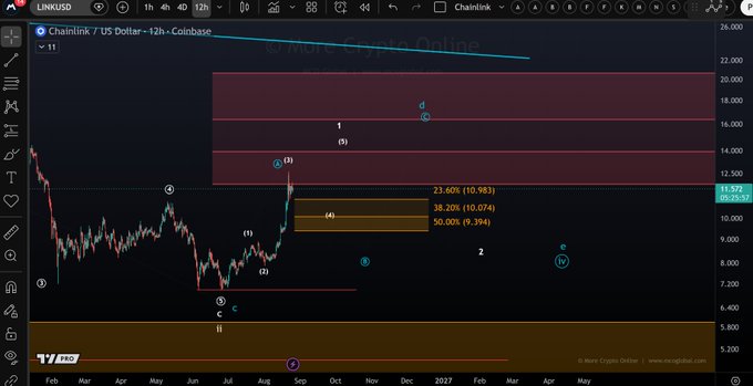 A 12-hour candlestick chart of Chainlink (LINK/USD) on Coinbase from Macro Crypto Online displays Elliott Wave analysis with labeled waves, highlighting key Fibonacci support zones at 23.60% ($10.98), 38.20% ($10.07), and 50.00% ($9.39), directly illustrating the micro support range referenced in the caption.