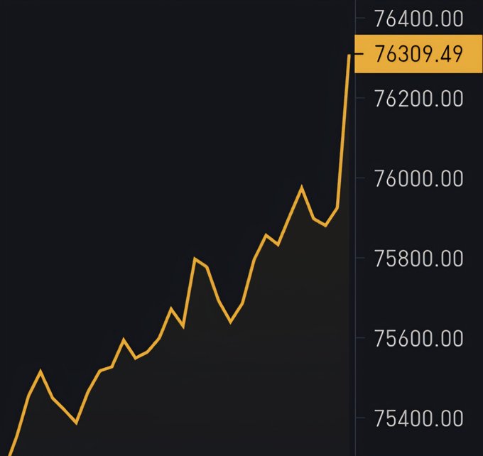 An orange line chart on a dark background shows a steady upward trend, with Bitcoin's price climbing from around $75,400 to a highlighted peak of $76,309.49, illustrating the price milestone referenced in the post.