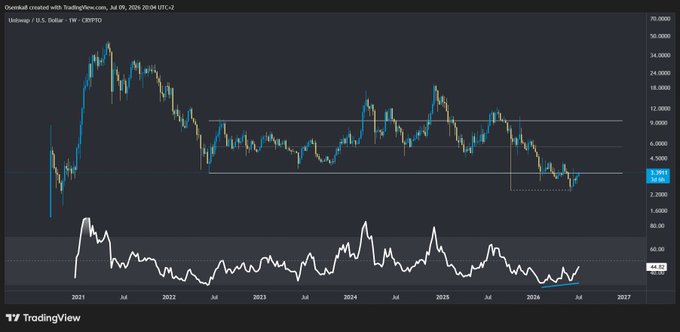 A TradingView chart of the Uniswap (UNI) token priced in U.S. Dollars on a weekly timeframe, showing price action from 2021 to 2026 with a current price near $2.985.