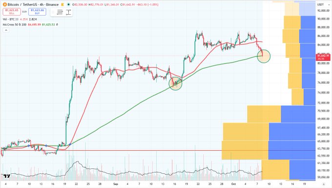 A TradingView chart of Bitcoin/TetherUS on Binance showing the BTC price at 81,621.65 USDT with moving averages, volume profile bars on the right side, and two circled areas marking technical analysis points.
