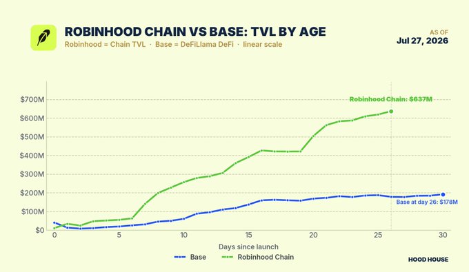 A line chart titled 'ROBINHOOD CHAIN VS BASE: TVL BY AGE' comparing the TVL of Robinhood Chain and Base (DeFiLlama DeFi) over 30 days since launch, with Robinhood Chain reaching $637M while Base reached $178M.