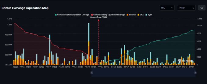 A Bitcoin Exchange Liquidation Map chart displaying BTC data over a 1-year period, showing cumulative short and long liquidation leverage levels alongside volume bars from Binance, OKX, and Bybit, with the current price marked at $76,362. The chart visually supports the claim by illustrating the steep rise in short liquidation leverage near $85,000 and long liquidation leverage peaking around $75,000, corresponding to the $5.2B and $4.6B liquidation thresholds mentioned.