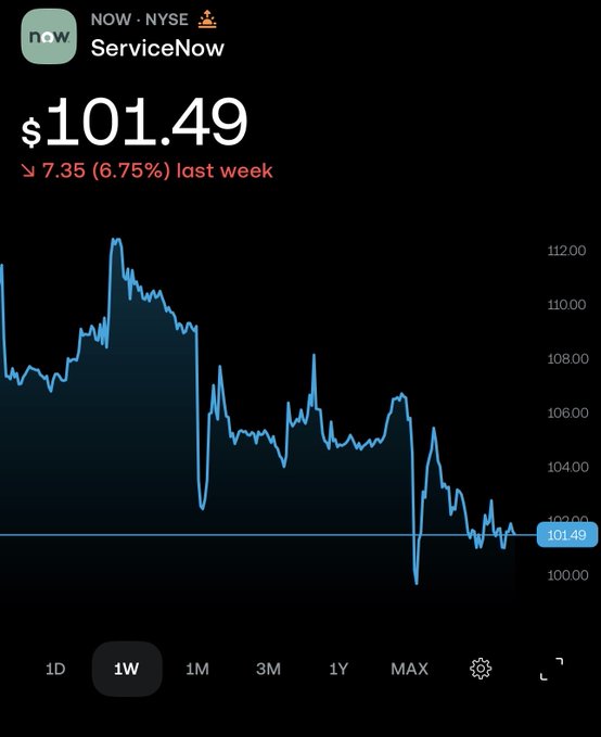 A stock chart for ServiceNow (NOW: NYSE) showing a current price of $101.49, down 7.35 (6.75%) over the last week, with a 1W timeframe selected.