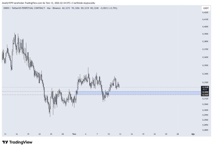 A TradingView 4-hour chart of ONDO/USDT Perpetual Contract on Binance is shown, with the price at 0.3248 USDT (down 0.70% at -0.0023), and a highlighted demand/painted zone around 0.3150–0.3208 where the post suggests the price looks attractive for a long position.