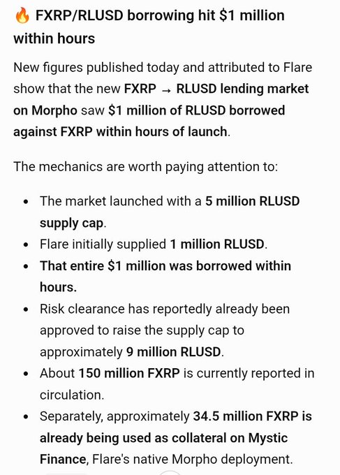 An article titled 'FXRP/RLUSD borrowing hit $1 million within hours,' detailing the new FXRP → RLUSD lending market on Morpho with a 5 million RLUSD supply cap.