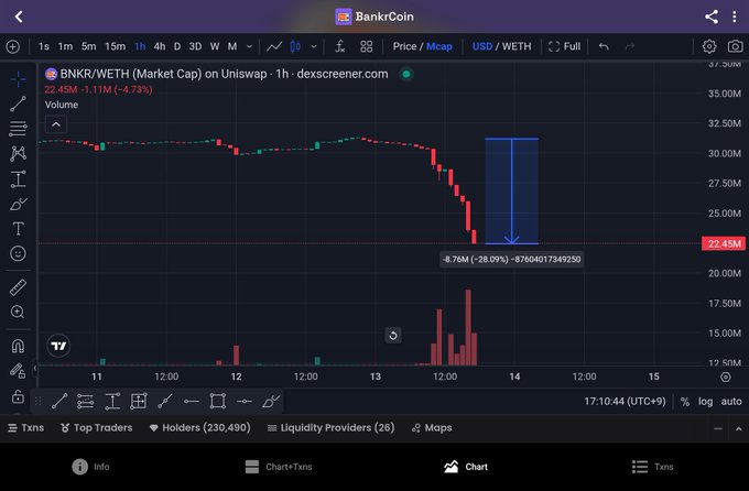 The image shows a TradingView chart of BNKR/WETH on Uniswap with a 1-hour timeframe, displaying a sharp price drop of 28.09% (-8.76M) down to 22.45M market cap around September 14th, accompanied by a notable spike in trading volume. This directly addresses the @bankrbot inquiry about $BNKR by visually documenting the sudden crash event in the token's price.