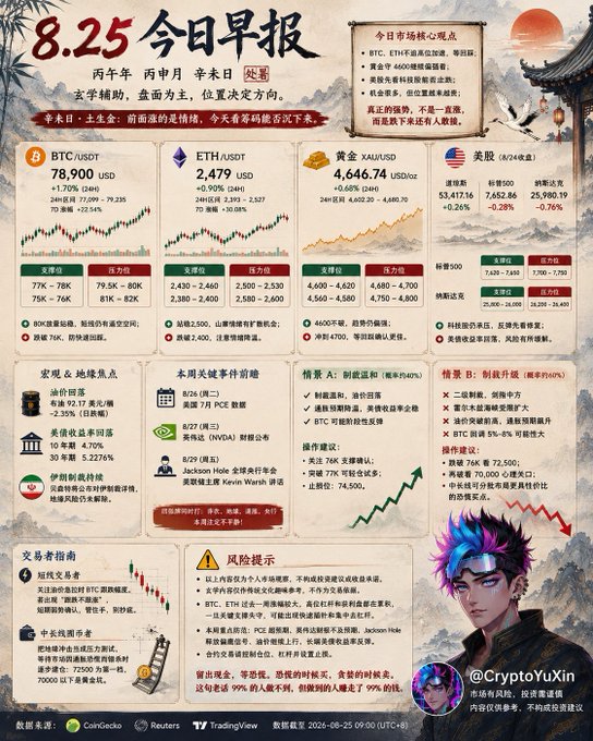 A Chinese-language crypto morning briefing (今日早报) dated 8.25 showing BTC at 78,900 USDT (+1.70%), ETH at 2,479 USD (+0.90%), gold at 4,646.74 USD/oz, and various macro market highlights including Jackson Hole commentary.
