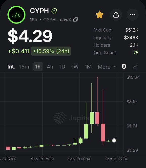 A cryptocurrency chart showing the token 'CYPH' at $4.29, up 10.59% in 24 hours, with a market cap of $512K and 2.1K holders, displayed on the Jupiter exchange.