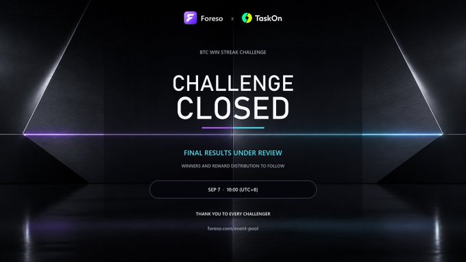 A promotional graphic with a dark background announcing that the 'BTC WIN STREAK CHALLENGE' is 'CHALLENGE CLOSED,' with final results under review and scheduled for SEP 7 - 10:00 (UTC+8), featuring Foreso and TaskOn logos.
