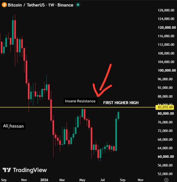 A TradingView candlestick chart of Bitcoin/TetherUS shows a 'FIRST HIGHER HIGH' breakout above 'Insane Resistance' at approximately $81,072, with a red arrow pointing to the level.