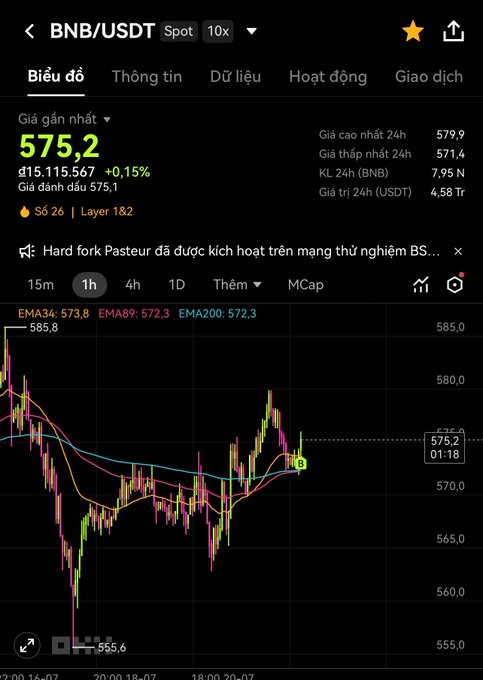 A Binance Spot trading chart for BNB/USDT showing the current price at 575.2 with +0.15% change, featuring EMA indicators and a Vietnamese-language interface.